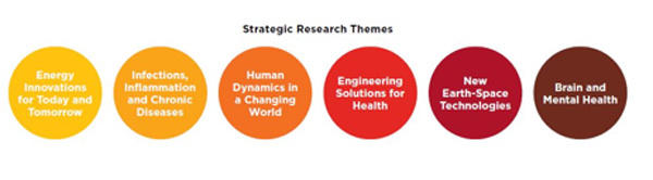 Strategic Research Themes