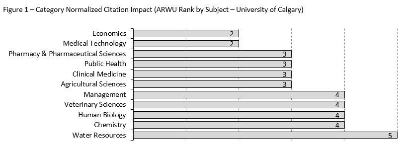 The above results do not necessarily map to the University of Calgary's faculties and departments.