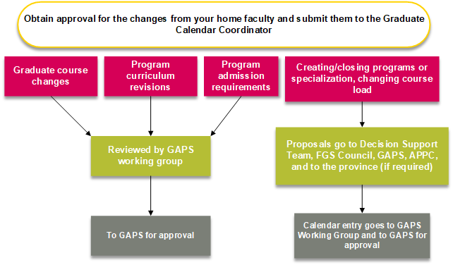 how to submit changes to the graduate calendar