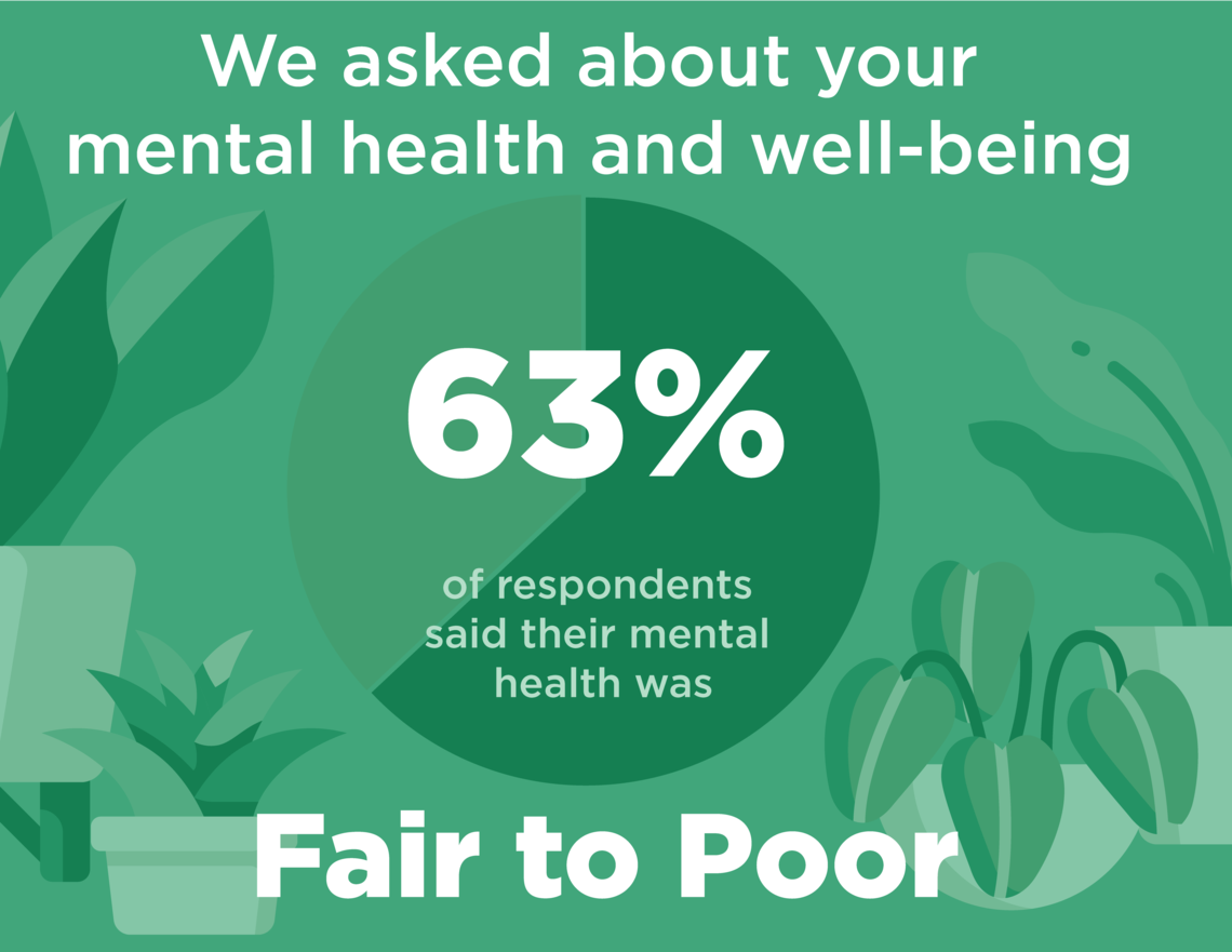 63% of students rated their mental health from fair to poor