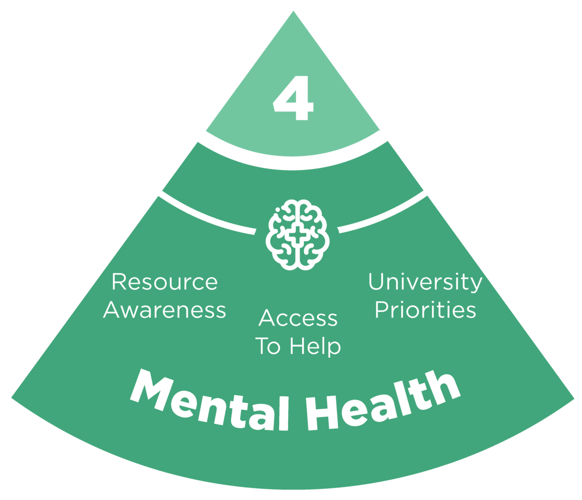 Mental Health Slice of GMHS Wheel 