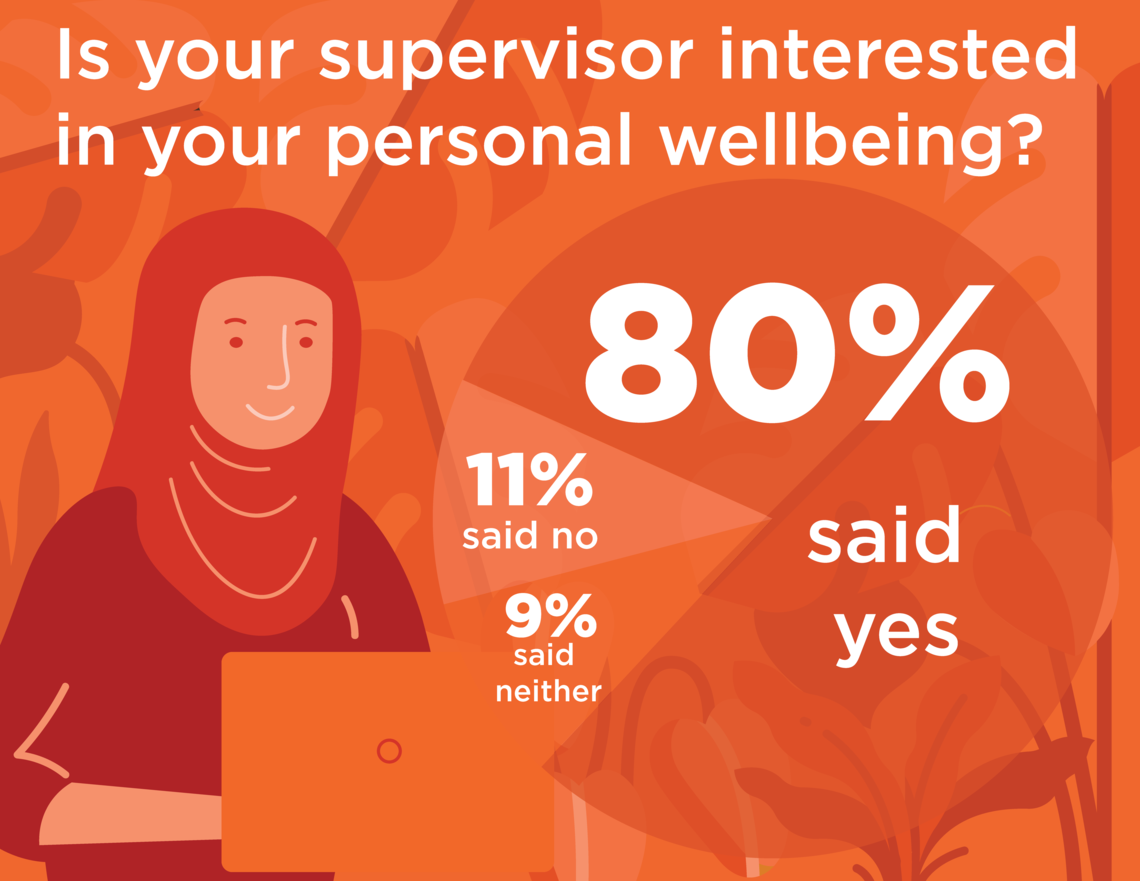 80% said their supervisor is interested in their well-being