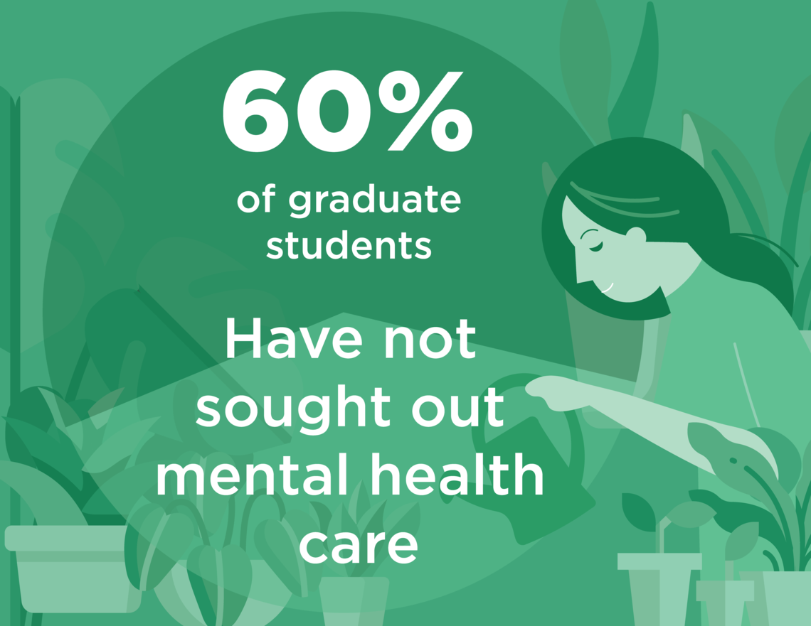 60% of graduate students have not sought out mental health care