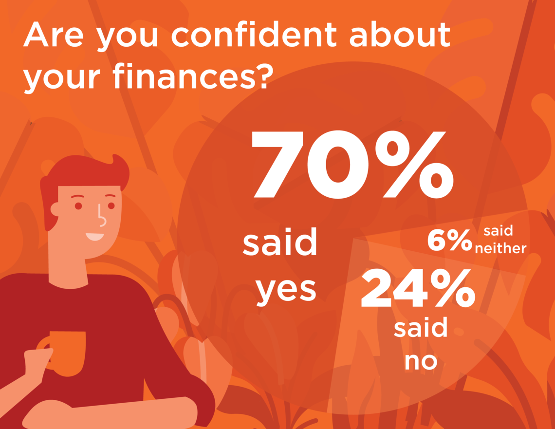 70% of students said they were confident about their personal finances