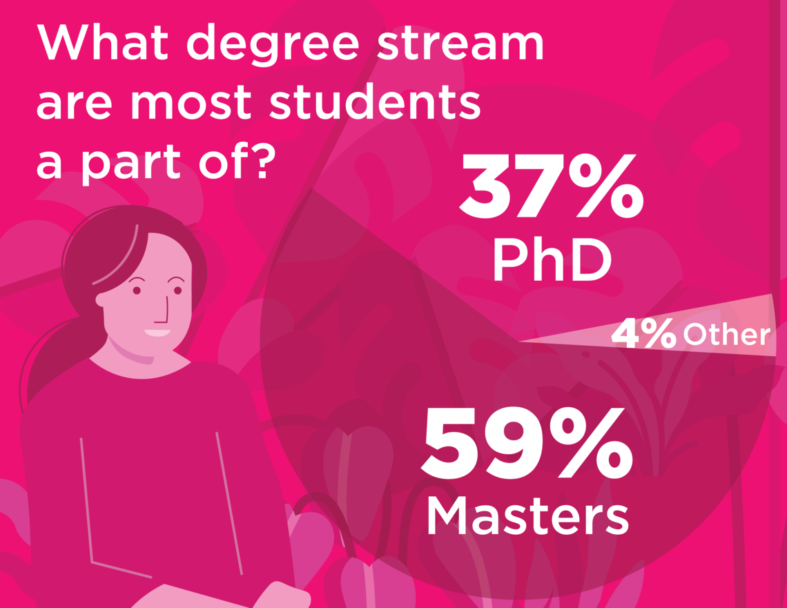 59% of students are completing their masters, 37% their PhD, and 4% other