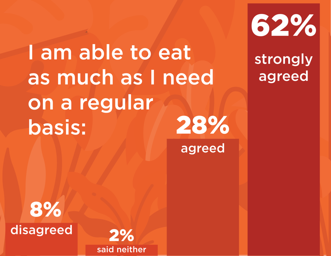 890% of students said they could eat food on a regular basis without worry