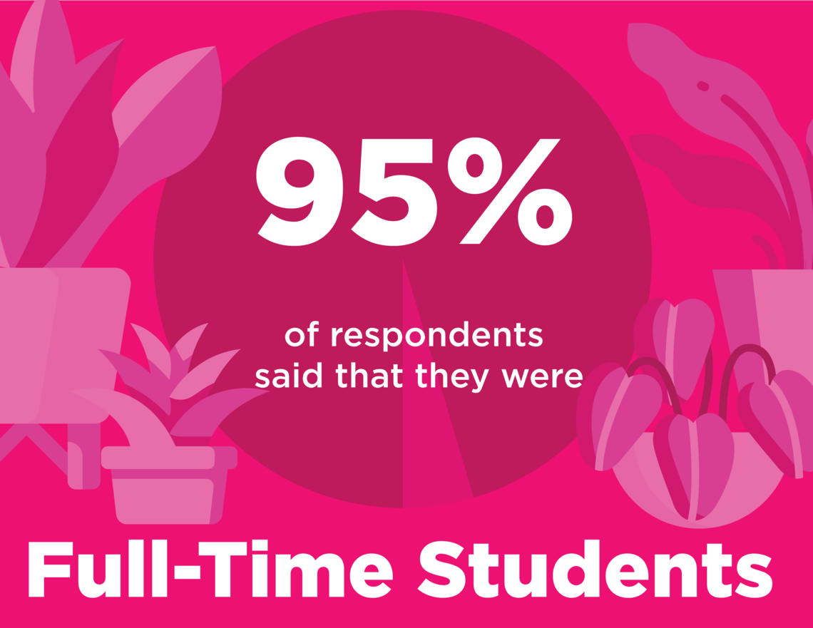 95% of students are full time