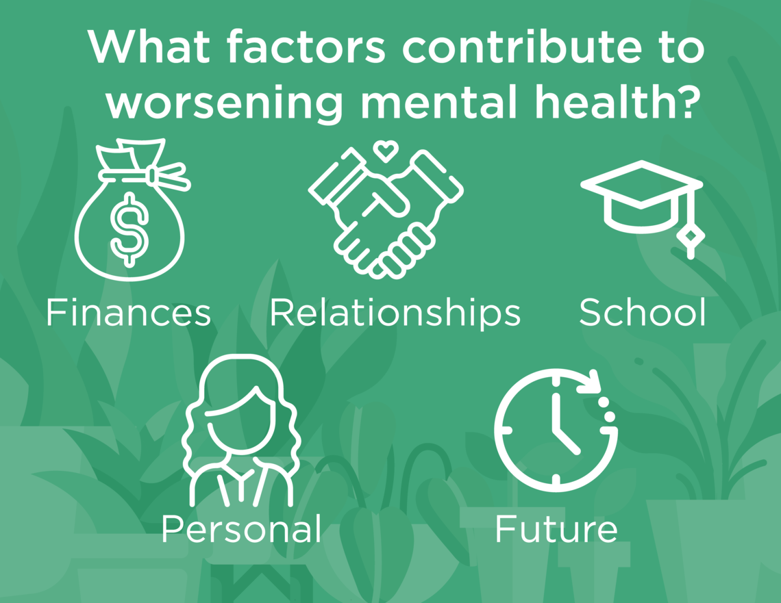 What factors contribute to worsening mental health? Finances, Relationships, school, personal and future circumstances