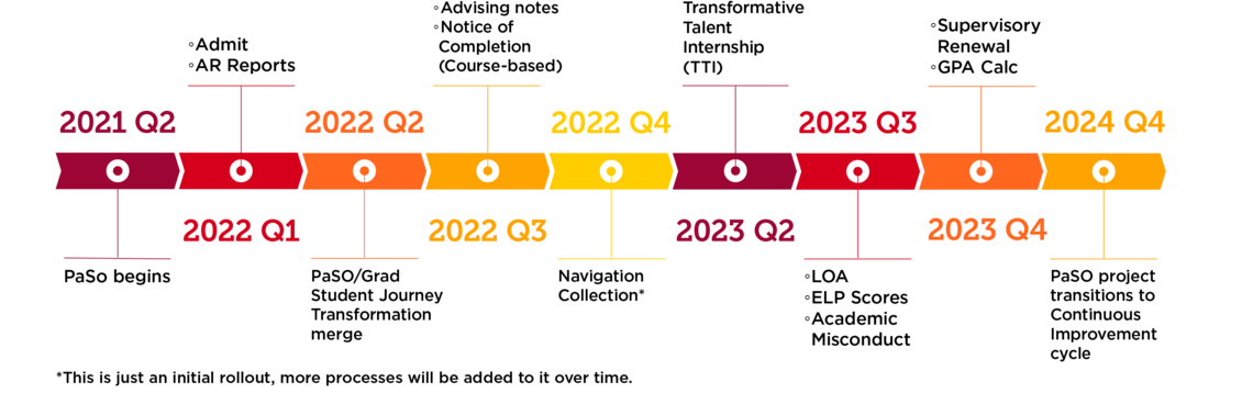 PaSO timeline graphic