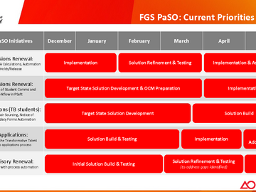 PowerPoint slide showing data about the PaSO project for February-March 2023