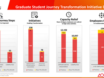 Graduate Student Journey Transformation Initiative dashboard slide 2